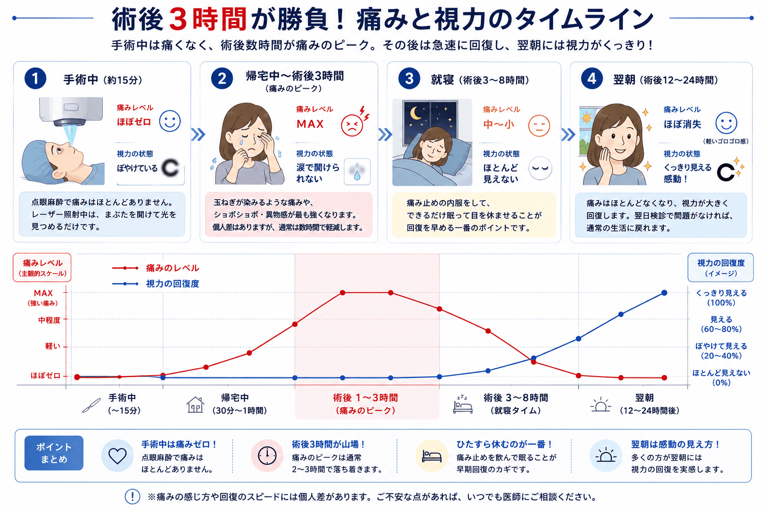 レーシック手術中から翌朝までの痛みのレベルと視力回復の推移を示したタイムライングラフ。術後数時間が痛みのピークであり、翌朝には回復することを示している。