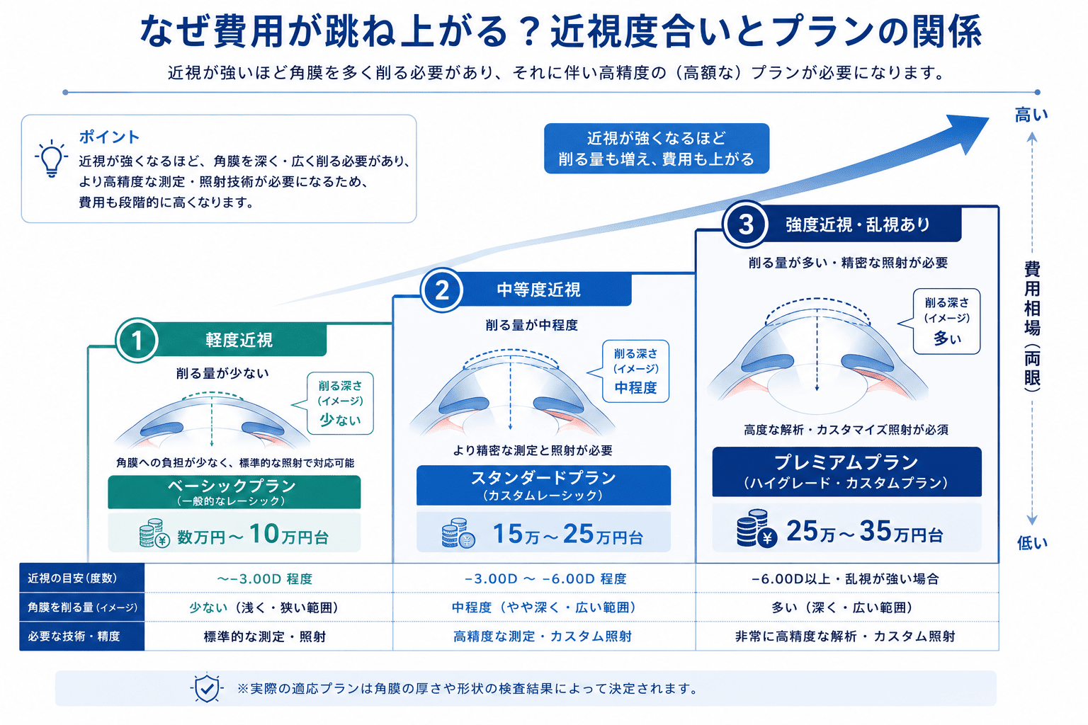 近視の度合いが強くなるにつれて角膜を削る量が増え、より高精度な上位プランが必要になるため費用相場が上がることを示した階段状のグラフ。