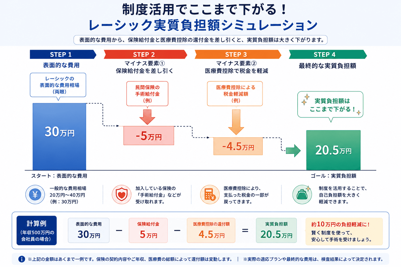 表面的なレーシック費用30万円から、民間保険の手術給付金5万円と医療費控除による税金軽減額4.5万円を差し引き、最終的な実質負担額が20.5万円になることを示した計算ステップの図解。